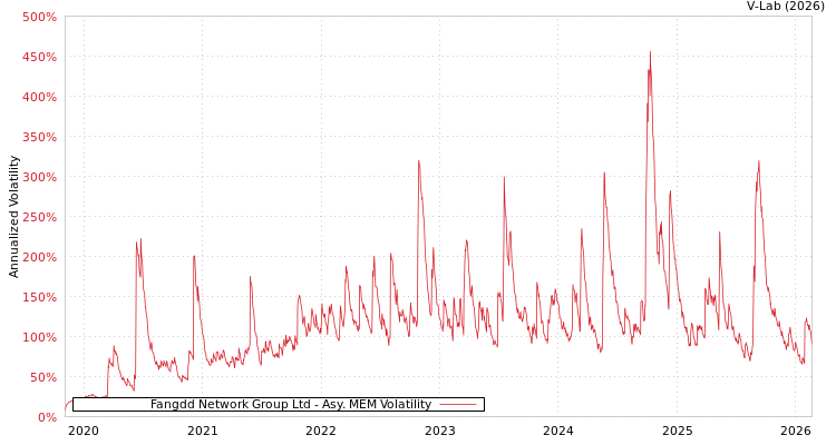 graph of Fangdd Network Group Ltd AMEM