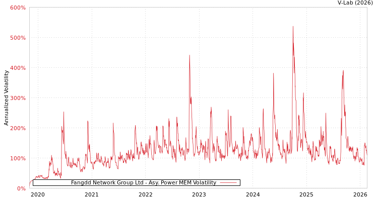 graph of Fangdd Network Group Ltd APMEM