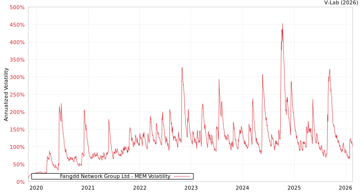 graph of Fangdd Network Group Ltd MEM