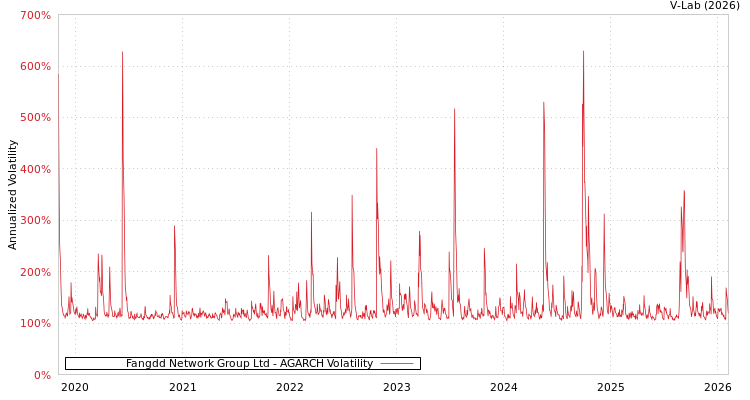 graph of Fangdd Network Group Ltd AGARCH