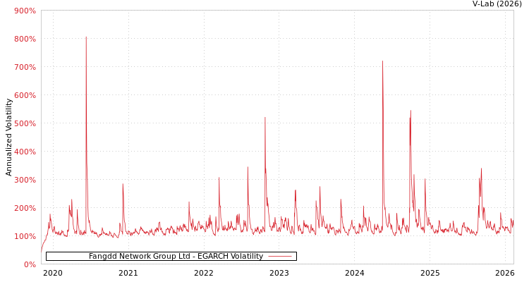graph of Fangdd Network Group Ltd EGARCH
