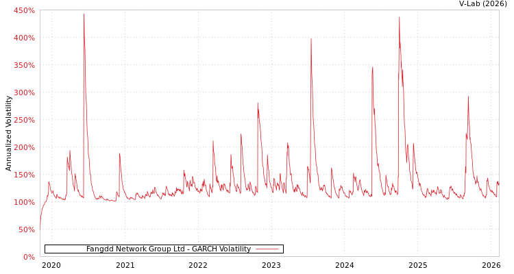 graph of Fangdd Network Group Ltd GARCH