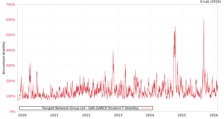graph of Fangdd Network Group Ltd GAS-GARCH-T