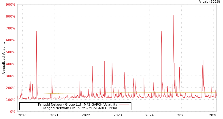 graph of Fangdd Network Group Ltd MF2-GARCH