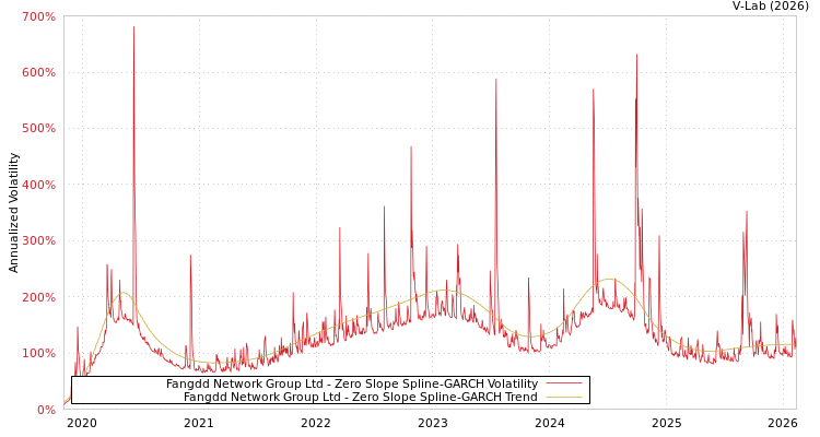 graph of Fangdd Network Group Ltd S0GARCH