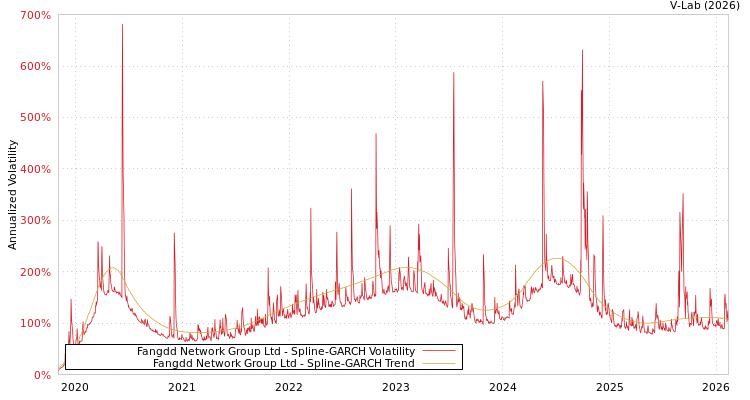 graph of Fangdd Network Group Ltd SGARCH