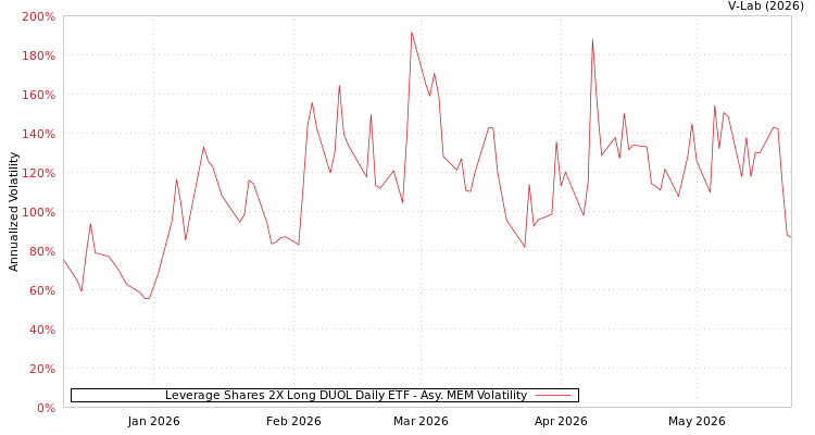 graph of Leverage Shares 2X Long DUOL Daily ETF AMEM