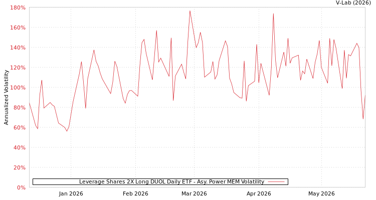 graph of Leverage Shares 2X Long DUOL Daily ETF APMEM