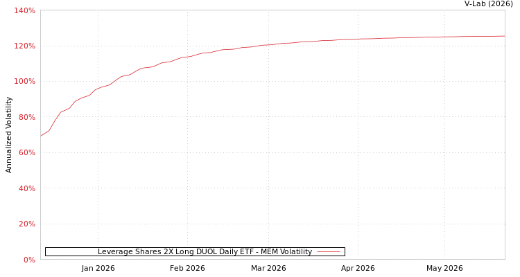 graph of Leverage Shares 2X Long DUOL Daily ETF MEM