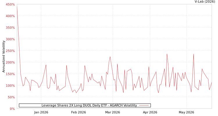 graph of Leverage Shares 2X Long DUOL Daily ETF AGARCH