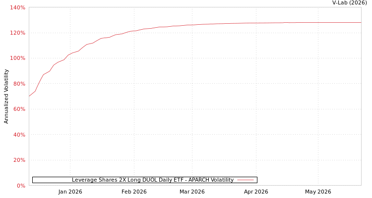 graph of Leverage Shares 2X Long DUOL Daily ETF APARCH