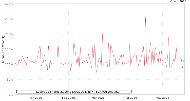graph of Leverage Shares 2X Long DUOL Daily ETF EGARCH