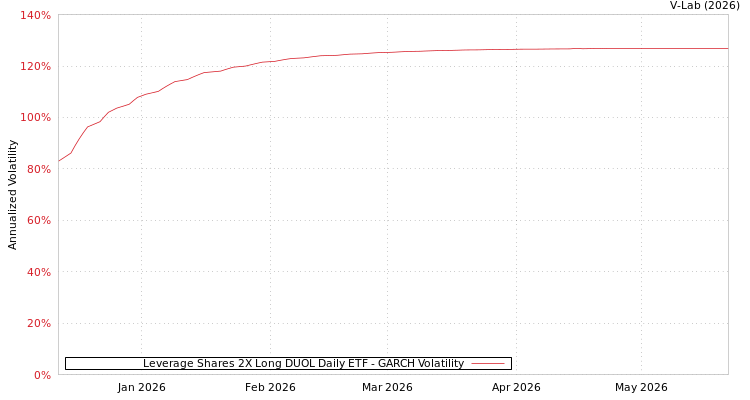 graph of Leverage Shares 2X Long DUOL Daily ETF GARCH