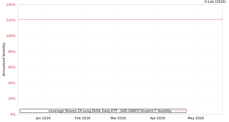 graph of Leverage Shares 2X Long DUOL Daily ETF GAS-GARCH-T
