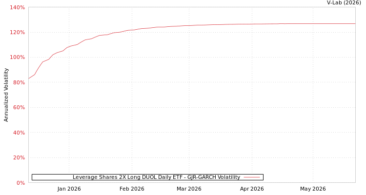 graph of Leverage Shares 2X Long DUOL Daily ETF GJR-GARCH