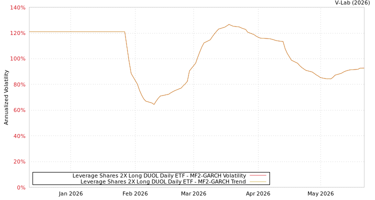 graph of Leverage Shares 2X Long DUOL Daily ETF MF2-GARCH