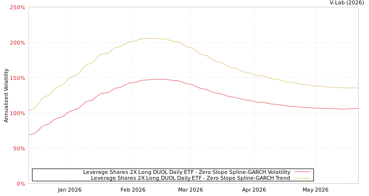 graph of Leverage Shares 2X Long DUOL Daily ETF S0GARCH