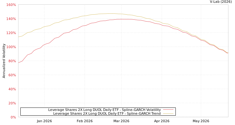 graph of Leverage Shares 2X Long DUOL Daily ETF SGARCH