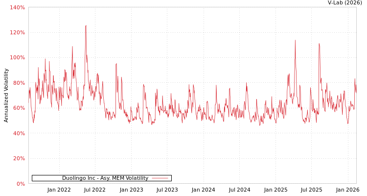 graph of Duolingo Inc AMEM