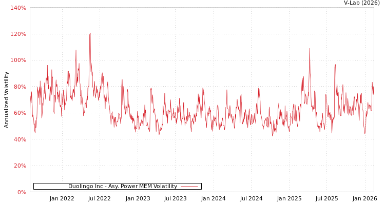 graph of Duolingo Inc APMEM