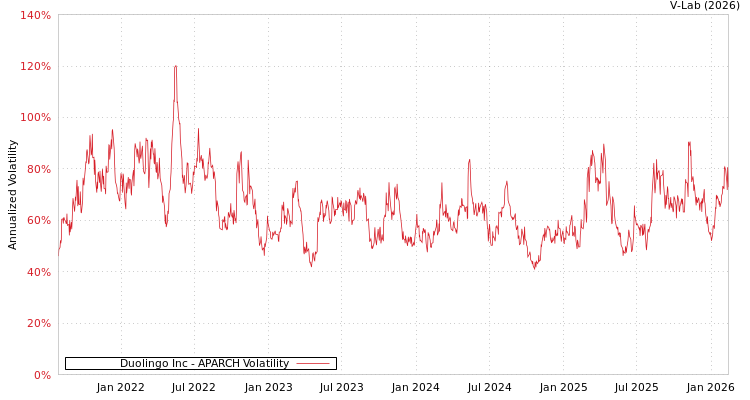 graph of Duolingo Inc APARCH