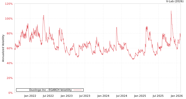 graph of Duolingo Inc EGARCH