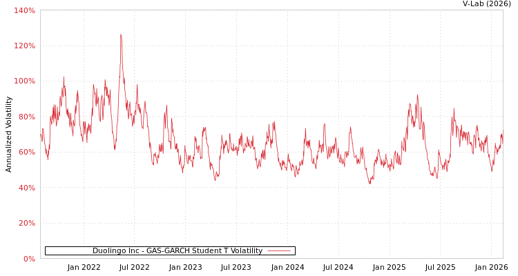 graph of Duolingo Inc GAS-GARCH-T