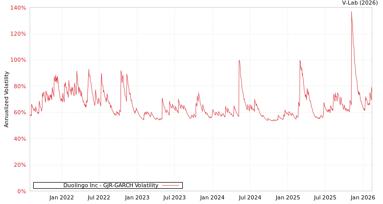 graph of Duolingo Inc GJR-GARCH