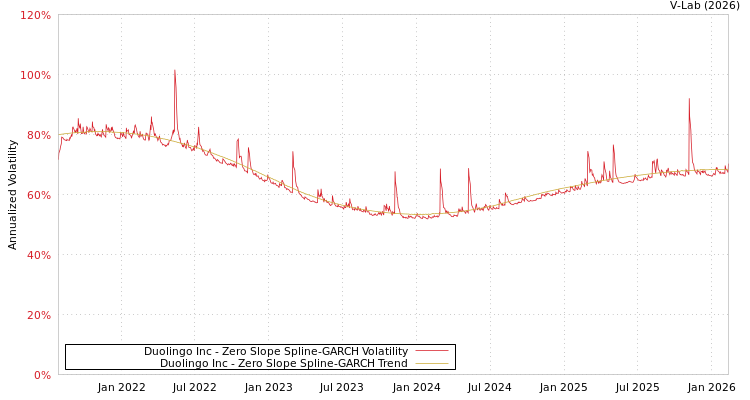graph of Duolingo Inc S0GARCH