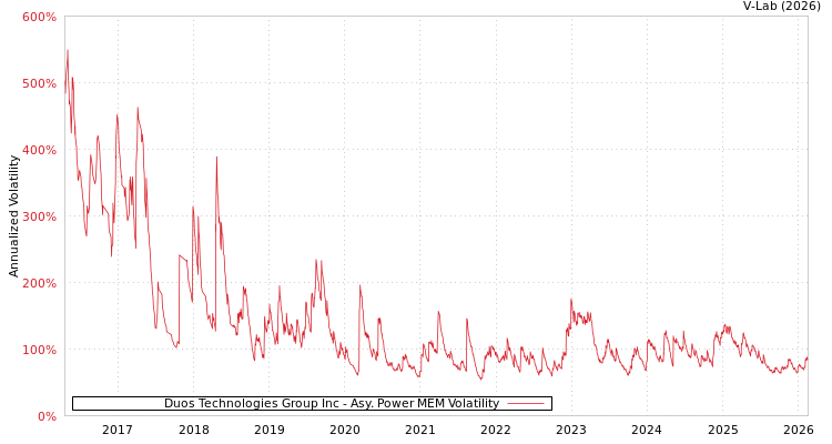 graph of Duos Technologies Group Inc APMEM