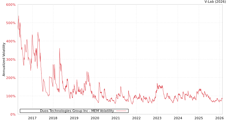 graph of Duos Technologies Group Inc MEM