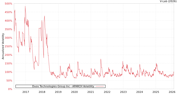 graph of Duos Technologies Group Inc APARCH