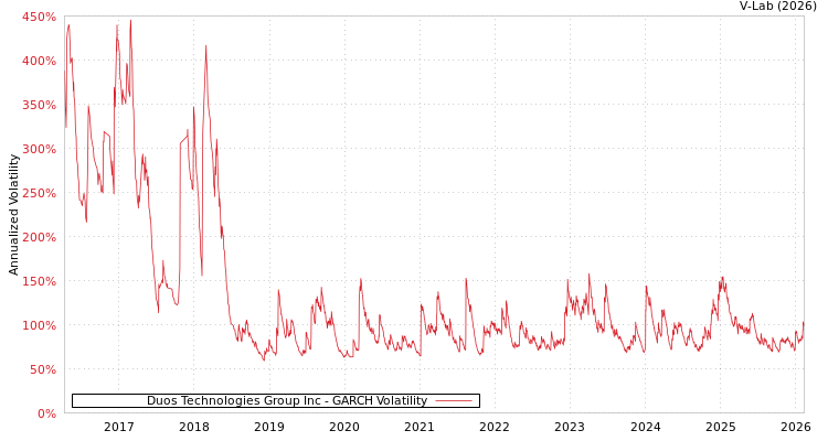 graph of Duos Technologies Group Inc GARCH