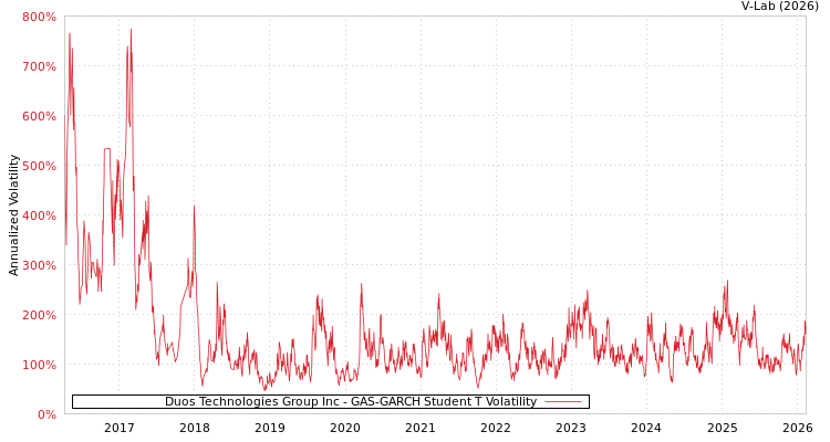 graph of Duos Technologies Group Inc GAS-GARCH-T