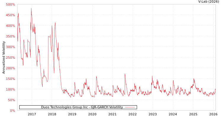 graph of Duos Technologies Group Inc GJR-GARCH