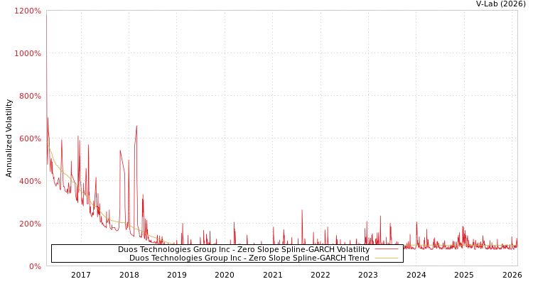graph of Duos Technologies Group Inc S0GARCH