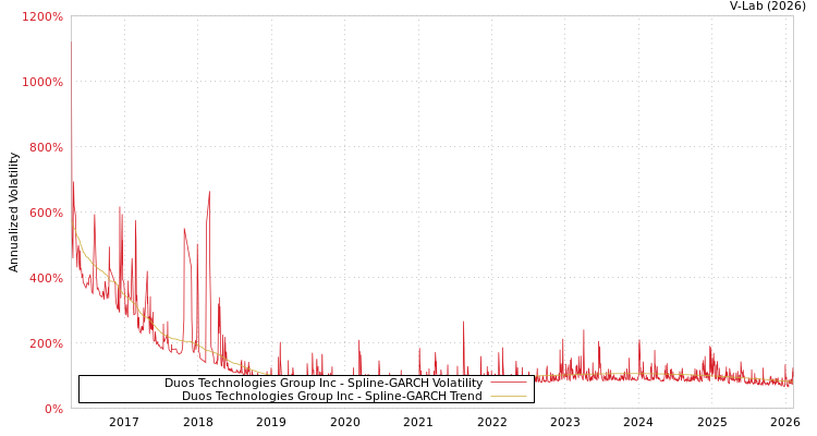 graph of Duos Technologies Group Inc SGARCH