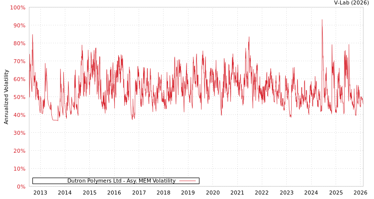 graph of Dutron Polymers Ltd AMEM
