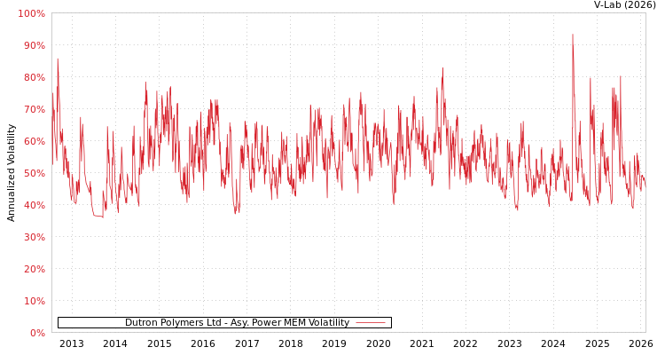 graph of Dutron Polymers Ltd APMEM