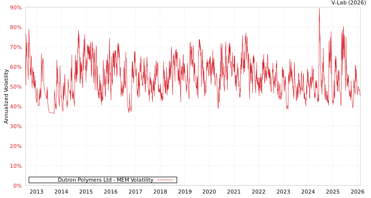 graph of Dutron Polymers Ltd MEM