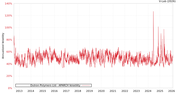 graph of Dutron Polymers Ltd APARCH
