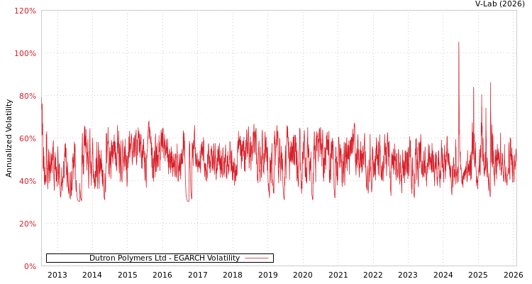 graph of Dutron Polymers Ltd EGARCH