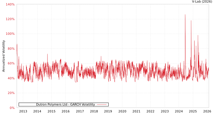 graph of Dutron Polymers Ltd GARCH