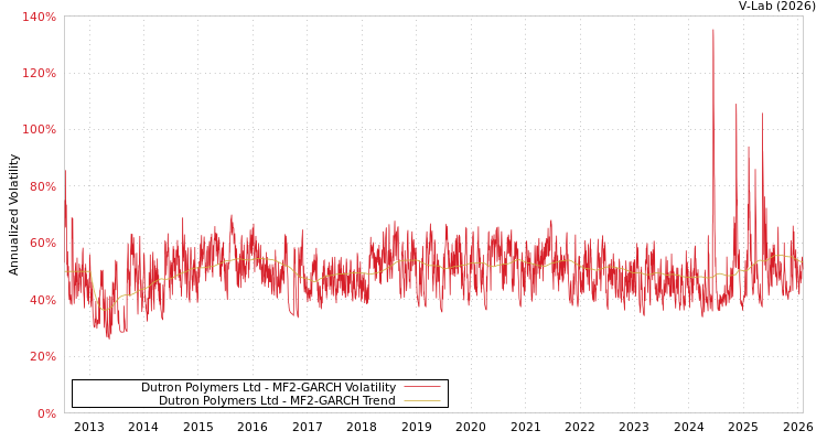 graph of Dutron Polymers Ltd MF2-GARCH