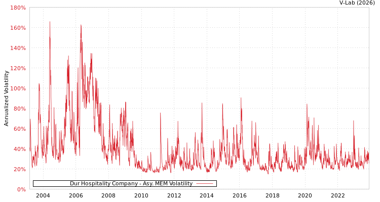 graph of Dur Hospitality Company AMEM