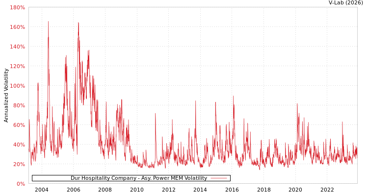 graph of Dur Hospitality Company APMEM