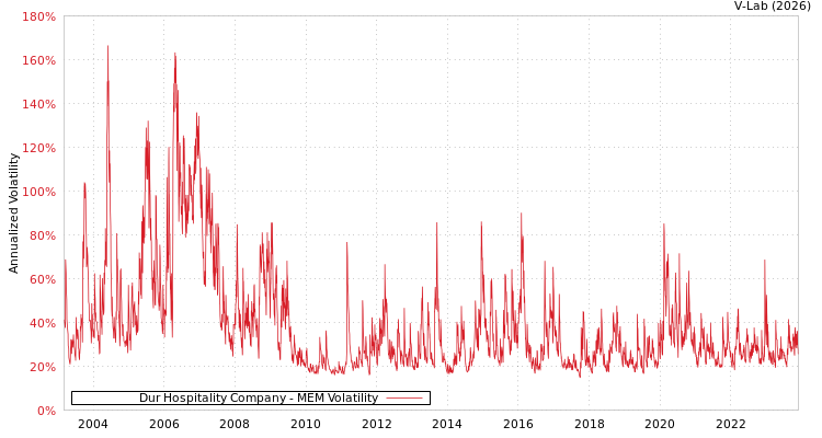 graph of Dur Hospitality Company MEM