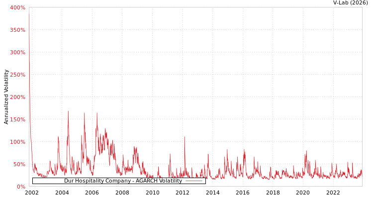 graph of Dur Hospitality Company AGARCH