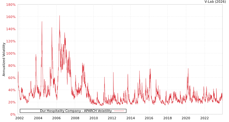 graph of Dur Hospitality Company APARCH