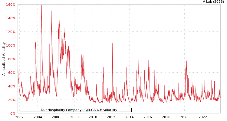 graph of Dur Hospitality Company GJR-GARCH